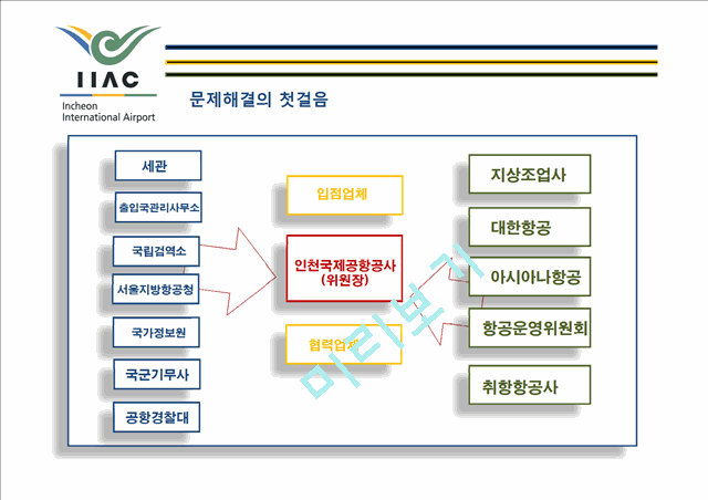 인천공항공사의 서비스 마케팅   (6 )